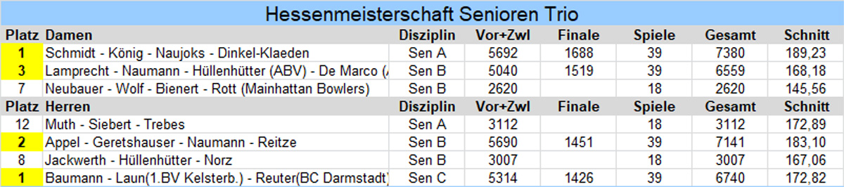 Ergebnisse HM Senior:innen Trio 2023