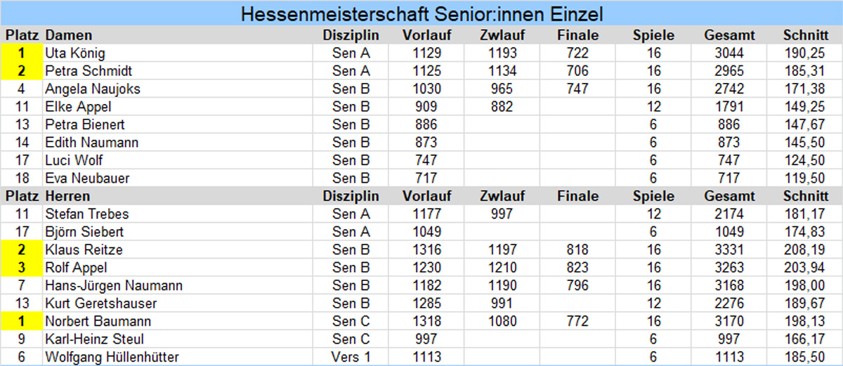 Ergebnisse HM Senior:innen Einzel 2023