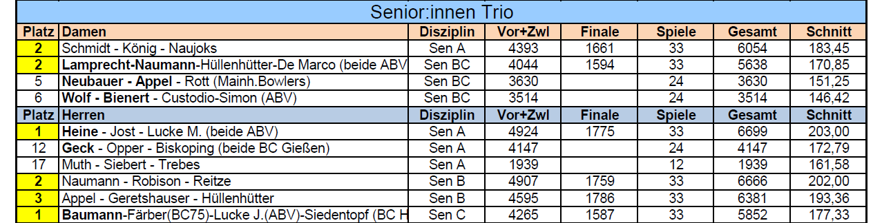 2024 Senioren Trio Ergebnisse