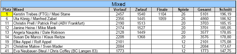 Ergebnisse der Blau-Gelben bei der HM Mixed 2025 Ergebnisse der Blau-Gelben bei der HM Mixed 2025