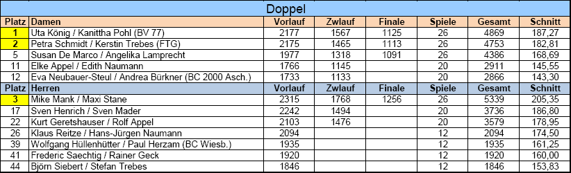 2025_HM_Ergebnisse_Doppel 2025_HM_Ergebnisse_Doppel