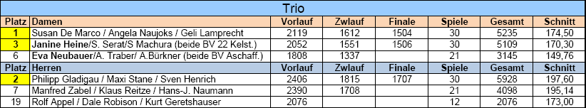 Ergebnisse Trio 2025 Ergebnisse Trio 2025