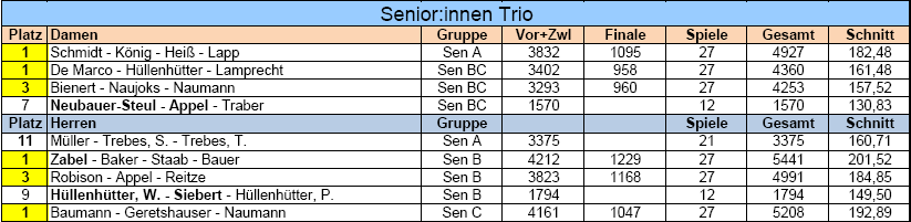 HM SenTrio Ergebnisse