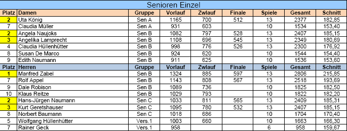 HM 2026 - SenEinzel Ergebnisse