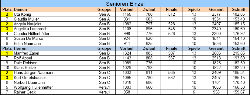 HM 2026 - SeniorenEinzel Ergebnisse